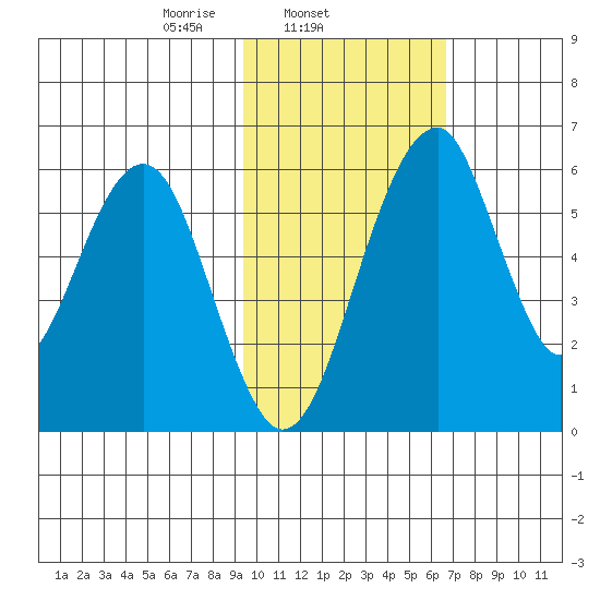 Goodnews Bay entrance tide chart for Tuesday, February 14, 2023