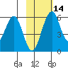 Goodnews Bay entrance tide chart for Tuesday, February 14, 2023