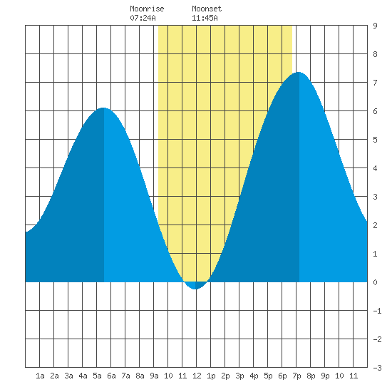 Goodnews Bay entrance tide chart for Wednesday, February 15, 2023