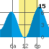Goodnews Bay entrance tide chart for Wednesday, February 15, 2023