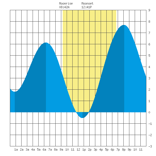 Goodnews Bay entrance tide chart for Thursday, February 16, 2023