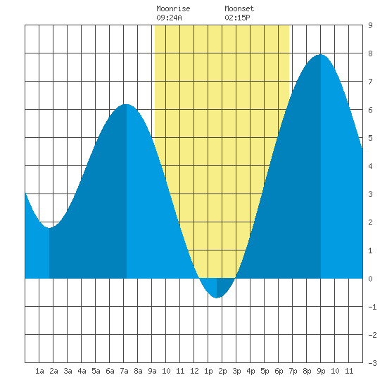 Goodnews Bay entrance tide chart for Friday, February 17, 2023
