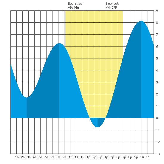 Goodnews Bay entrance tide chart for Saturday, February 18, 2023