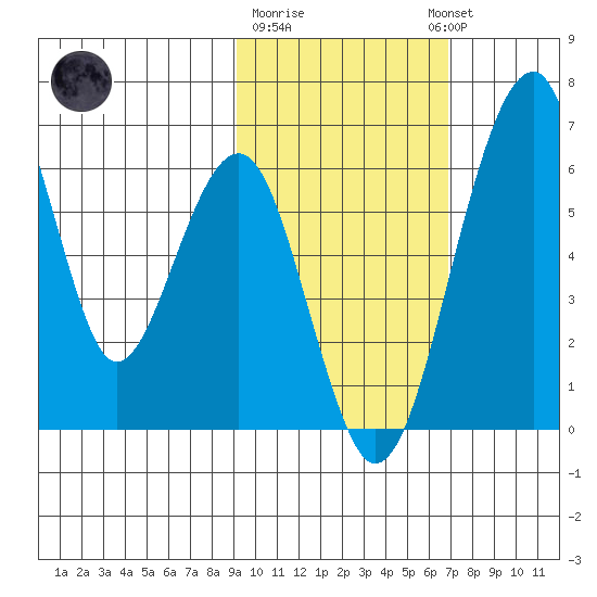 Goodnews Bay entrance tide chart for Sunday, February 19, 2023