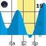 Goodnews Bay entrance tide chart for Sunday, February 19, 2023