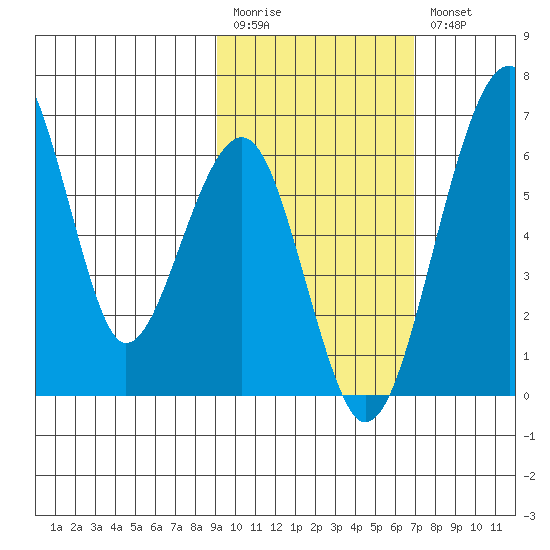 Goodnews Bay entrance tide chart for Monday, February 20, 2023