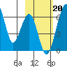 Goodnews Bay entrance tide chart for Monday, February 20, 2023