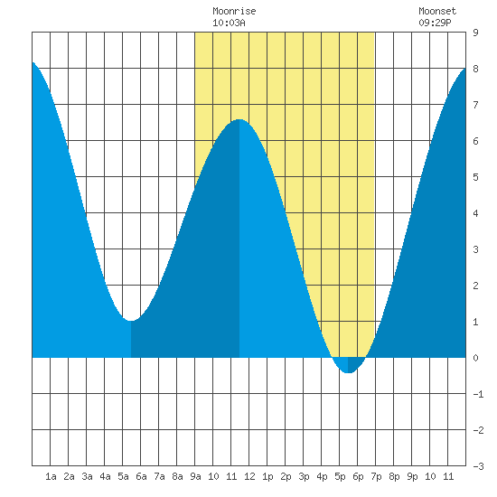 Goodnews Bay entrance tide chart for Tuesday, February 21, 2023