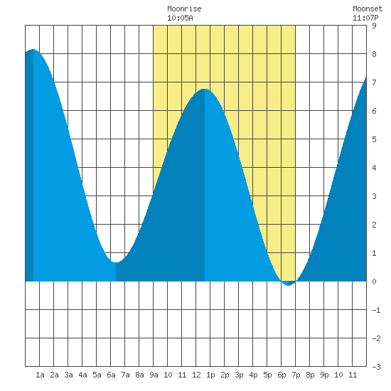 Goodnews Bay entrance tide chart for Wednesday, February 22, 2023