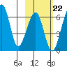 Goodnews Bay entrance tide chart for Wednesday, February 22, 2023