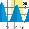 Goodnews Bay entrance tide chart for Thursday, February 23, 2023