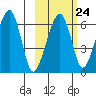 Goodnews Bay entrance tide chart for Friday, February 24, 2023