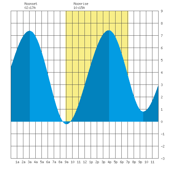 Goodnews Bay entrance tide chart for Saturday, February 25, 2023