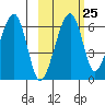 Goodnews Bay entrance tide chart for Saturday, February 25, 2023