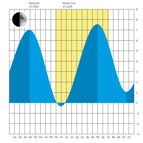 Goodnews Bay entrance tide chart for Sunday, February 26, 2023