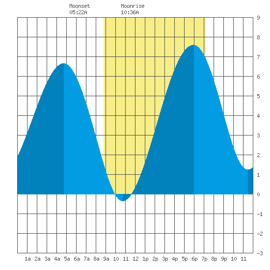 Goodnews Bay entrance tide chart for Monday, February 27, 2023