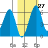 Goodnews Bay entrance tide chart for Monday, February 27, 2023