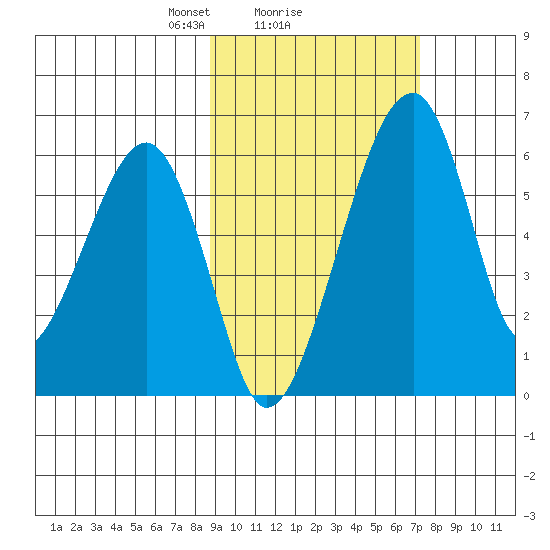 Goodnews Bay entrance tide chart for Tuesday, February 28, 2023