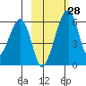 Goodnews Bay entrance tide chart for Tuesday, February 28, 2023