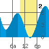 Goodnews Bay entrance tide chart for Thursday, February 2, 2023