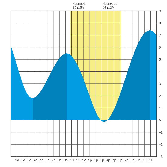 Goodnews Bay entrance tide chart for Friday, February 3, 2023