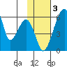Goodnews Bay entrance tide chart for Friday, February 3, 2023