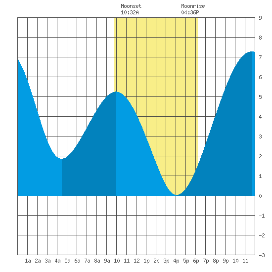 Goodnews Bay entrance tide chart for Saturday, February 4, 2023