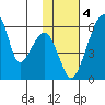 Goodnews Bay entrance tide chart for Saturday, February 4, 2023