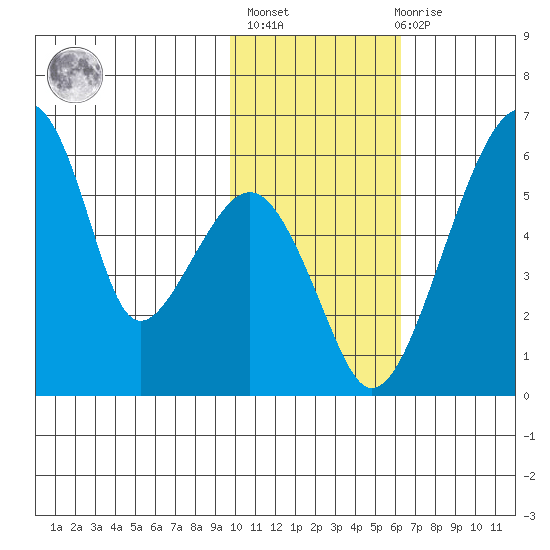 Goodnews Bay entrance tide chart for Sunday, February 5, 2023