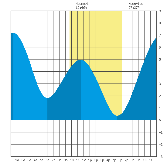 Goodnews Bay entrance tide chart for Monday, February 6, 2023