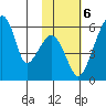 Goodnews Bay entrance tide chart for Monday, February 6, 2023