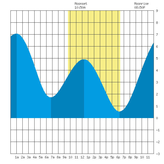 Goodnews Bay entrance tide chart for Tuesday, February 7, 2023