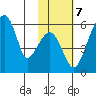 Goodnews Bay entrance tide chart for Tuesday, February 7, 2023