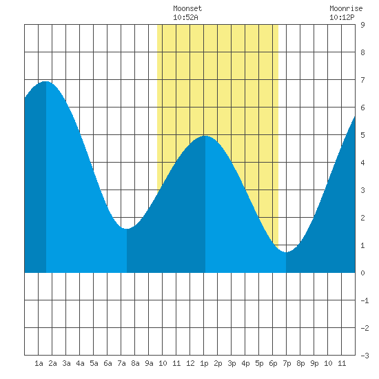 Goodnews Bay entrance tide chart for Wednesday, February 8, 2023