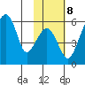 Goodnews Bay entrance tide chart for Wednesday, February 8, 2023