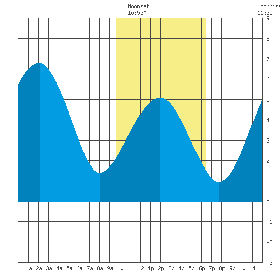 Goodnews Bay entrance tide chart for Thursday, February 9, 2023