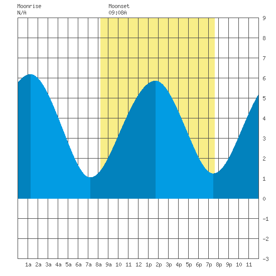 Goodnews Bay entrance tide chart for Friday, March 10, 2023