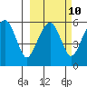 Goodnews Bay entrance tide chart for Friday, March 10, 2023