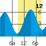 Goodnews Bay entrance tide chart for Sunday, March 12, 2023