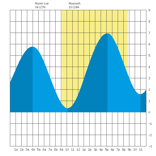Goodnews Bay entrance tide chart for Monday, March 13, 2023