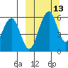 Goodnews Bay entrance tide chart for Monday, March 13, 2023