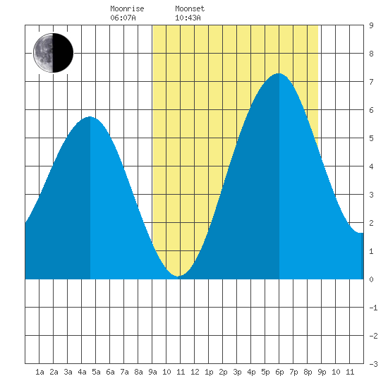 Goodnews Bay entrance tide chart for Tuesday, March 14, 2023