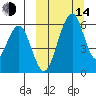 Goodnews Bay entrance tide chart for Tuesday, March 14, 2023