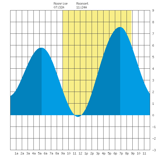 Goodnews Bay entrance tide chart for Wednesday, March 15, 2023