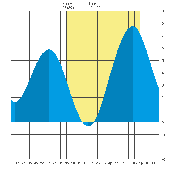 Goodnews Bay entrance tide chart for Thursday, March 16, 2023
