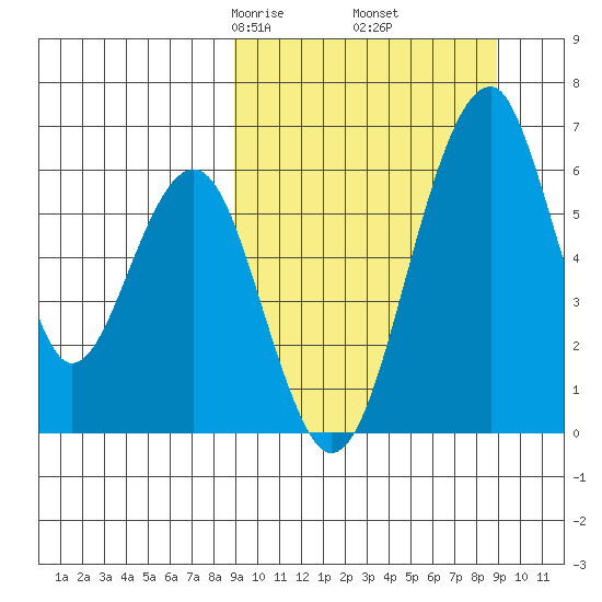 Goodnews Bay entrance tide chart for Friday, March 17, 2023