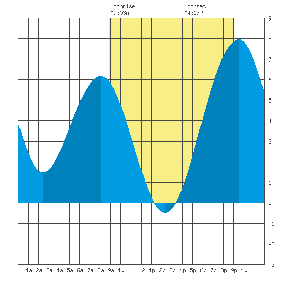 Goodnews Bay entrance tide chart for Saturday, March 18, 2023