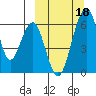 Goodnews Bay entrance tide chart for Saturday, March 18, 2023