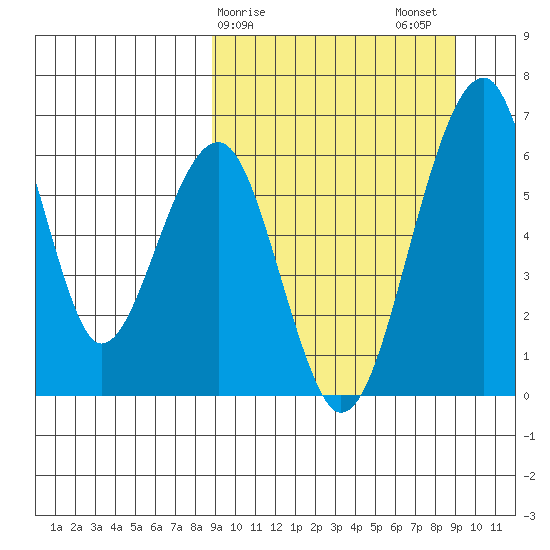 Goodnews Bay entrance tide chart for Sunday, March 19, 2023