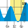 Goodnews Bay entrance tide chart for Sunday, March 19, 2023